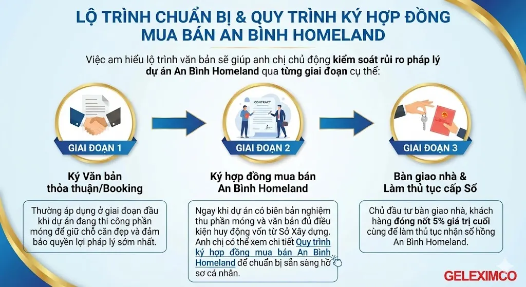 Sơ đồ lộ trình và quy trình ký hợp đồng mua bán An Bình Homeland chuẩn pháp lý.