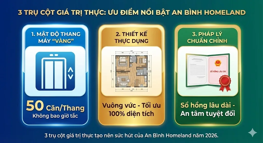 3 ưu điểm nổi bật nhất của An Bình Homeland gồm mật độ thang máy thấp, thiết kế thực dụng và pháp lý chuẩn chỉnh.