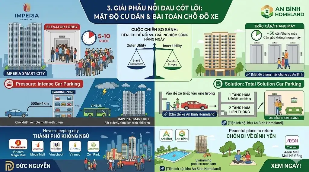 Infographic so sánh An Bình Homeland và Imperia Smart City chi tiết mật độ cư dân, thang máy và bài toán hầm xe.